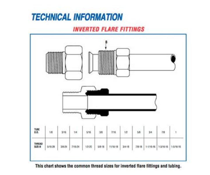 What is an inverted flare fitting